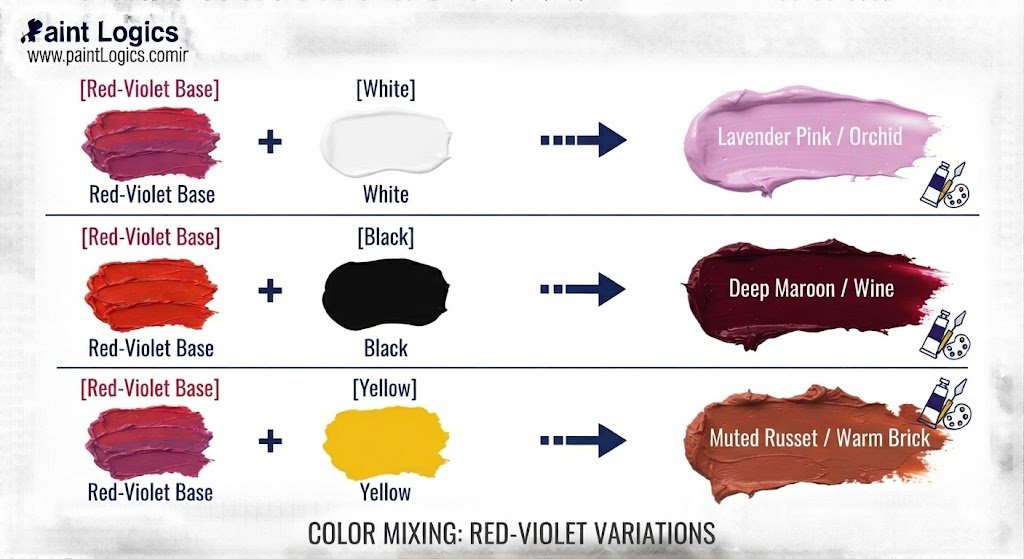 [Red-Violet Base] + [White]  ──► Lavender Pink / Orchid

[Red-Violet Base] + [Black]  ──► Deep Maroon / Wine

[Red-Violet Base] + [Yellow] ──► Muted Russet / Warm Brick