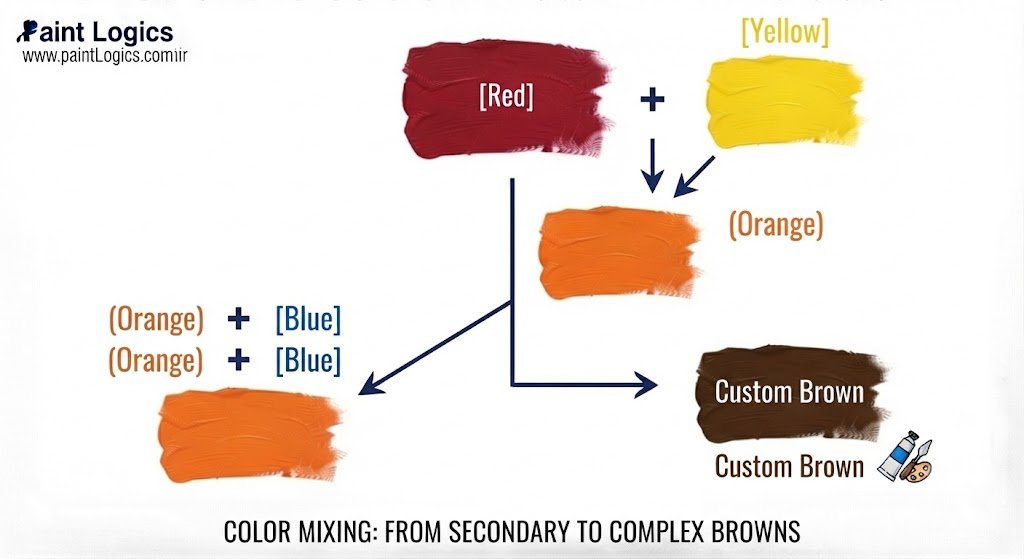 [Red] + [Yellow] ──► (Orange)

          │

          ▼

   (Orange) + [Blue] ──► Custom Brown