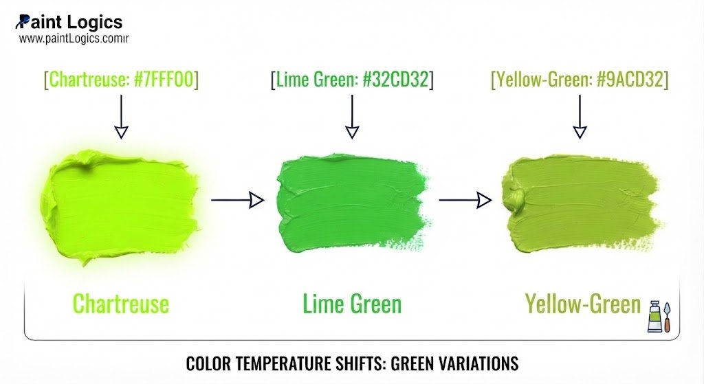 [Chartreuse: #7FFF00]  ──►  [Lime Green: #32CD32]  ──►  [Yellow-Green: #9ACD32]