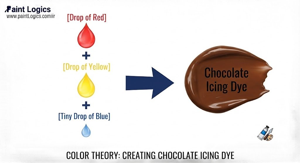 [Drop of Red] + [Drop of Yellow] + [Tiny Drop of Blue] ──► Chocolate Icing Dye