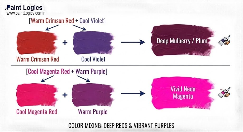 [Warm Crimson Red + Cool Violet] ──► Deep Mulberry / Plum

[Cool Magenta Red + Warm Purple] ──► Vivid Neon Magenta