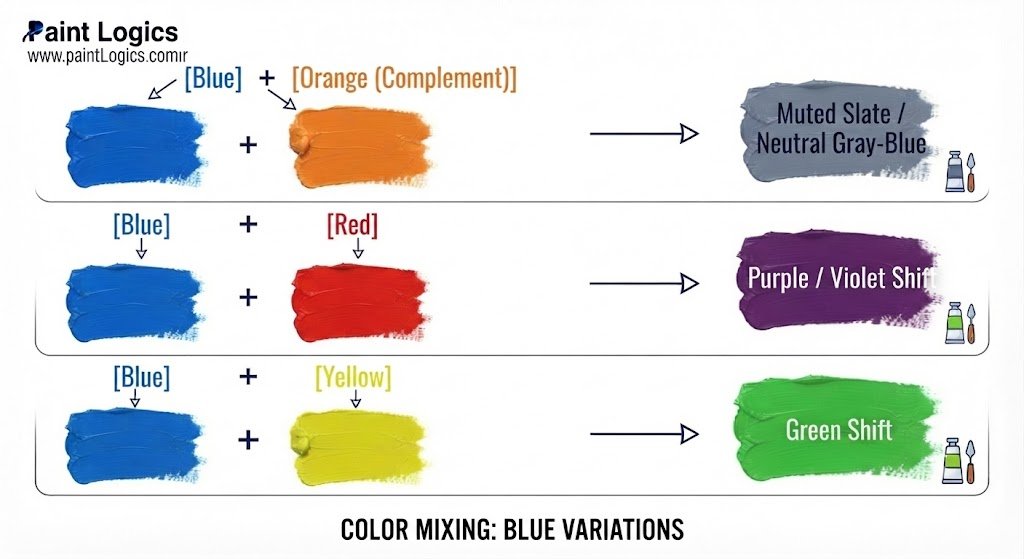 [Blue] + [Orange (Complement)] ──► Muted Slate / Neutral Gray-Blue

[Blue] + [Red]                  ──► Purple / Violet Shift

[Blue] + [Yellow]               ──► Green Shift