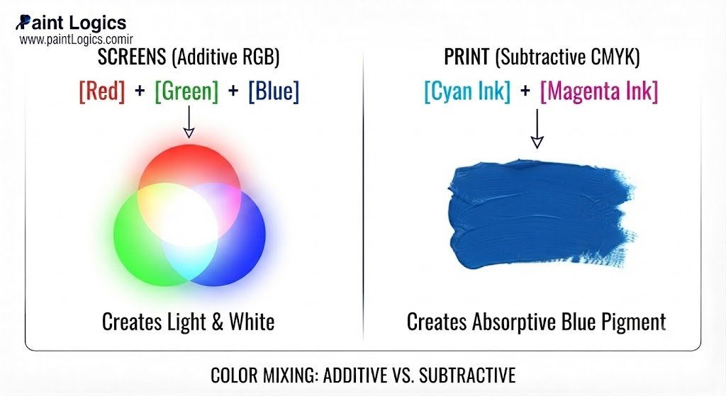 SCREENS (Additive RGB)              PRINT (Subtractive CMYK)

  [Red] + [Green] + [Blue]            [Cyan Ink] + [Magenta Ink]

             │                                   │

             ▼                                   ▼

    Creates Light & White               Creates Absorptive Blue Pigment