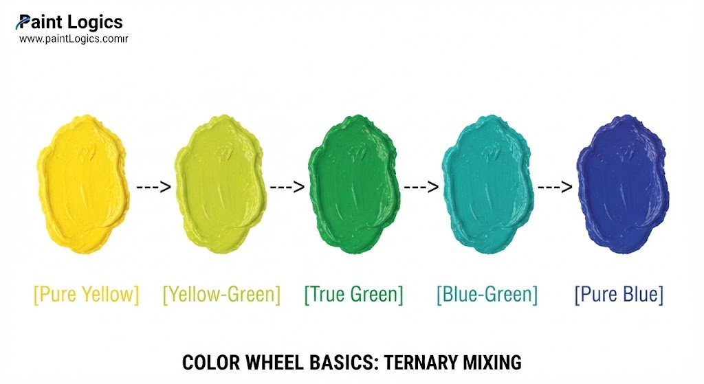 A color mixing chart displaying different ratios of yellow and blue to create various green shades.