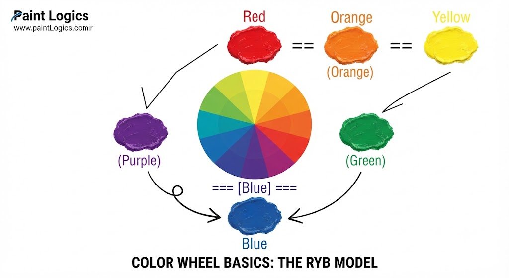 A color mixing palette showing yellow and blue paint combining to create a vibrant green shade.