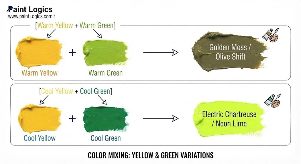 [Warm Yellow + Warm Green] ──► Golden Moss / Olive Shift

[Cool Yellow + Cool Green] ──► Electric Chartreuse / Neon Lime