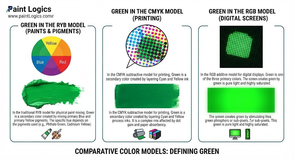 A diagram comparing green in the RYB paint model, CMYK print model, and RGB digital screen model.