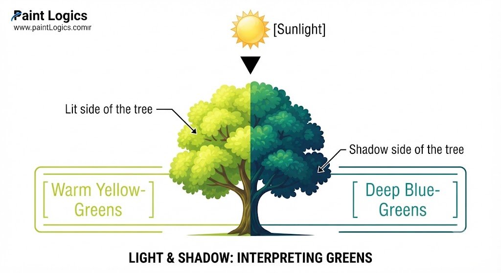 [Sunlight]

          │

          ▼

   ╭─────────────╮

   │ Warm Yellow-│ <--- Lit side of the tree

   │   Greens    │

   ├─────────────┤

   │ Deep Blue-  │ <--- Shadow side of the tree

   │   Greens    │

   ╰─────────────╯