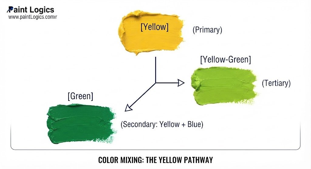 [Yellow] (Primary)

     │

     ├─────────► [Yellow-Green] (Tertiary)

     │

  [Green]  (Secondary: Yellow + Blue)