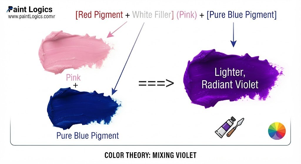 [Red Pigment + White Filler] (Pink) + [Pure Blue Pigment] ===> Lighter, Radiant Violet