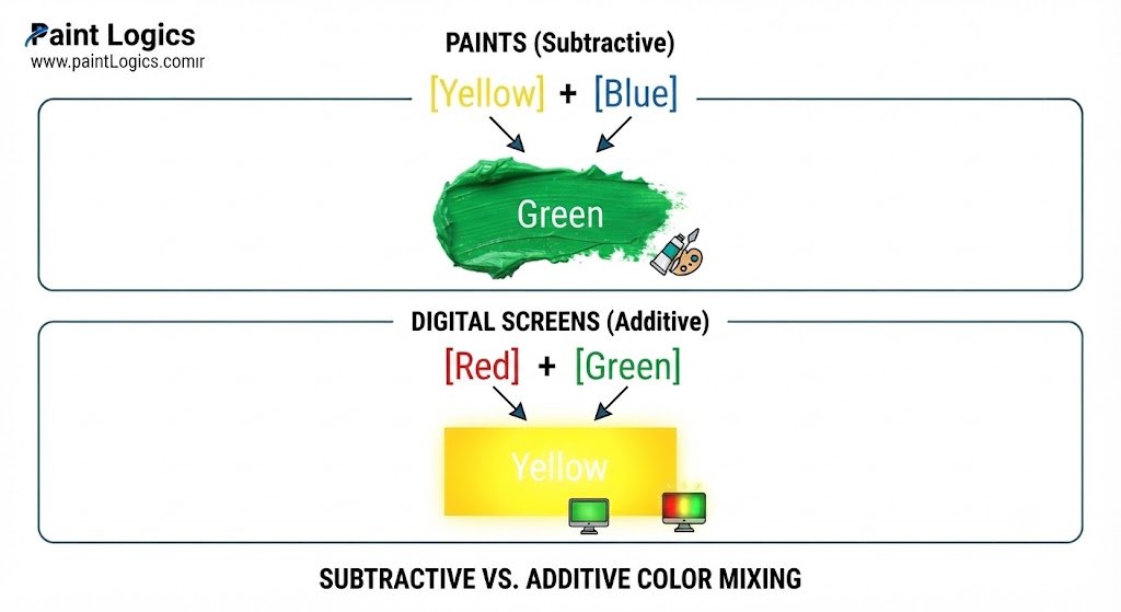 PAINTS (Subtractive)              DIGITAL SCREENS (Additive)

  [Yellow] + [Blue]                 [Red] + [Green]

         \   /                            \   /

      [Green]                            [Yellow]