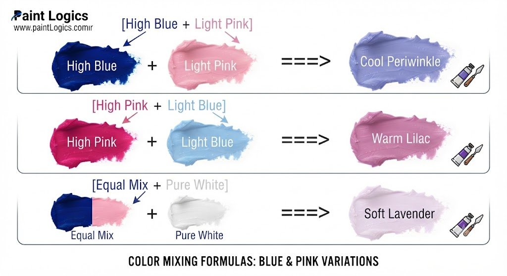 [High Blue + Light Pink] ──► Cool Periwinkle

[High Pink + Light Blue] ──► Warm Lilac

[Equal Mix + Pure White] ──► Soft Lavender