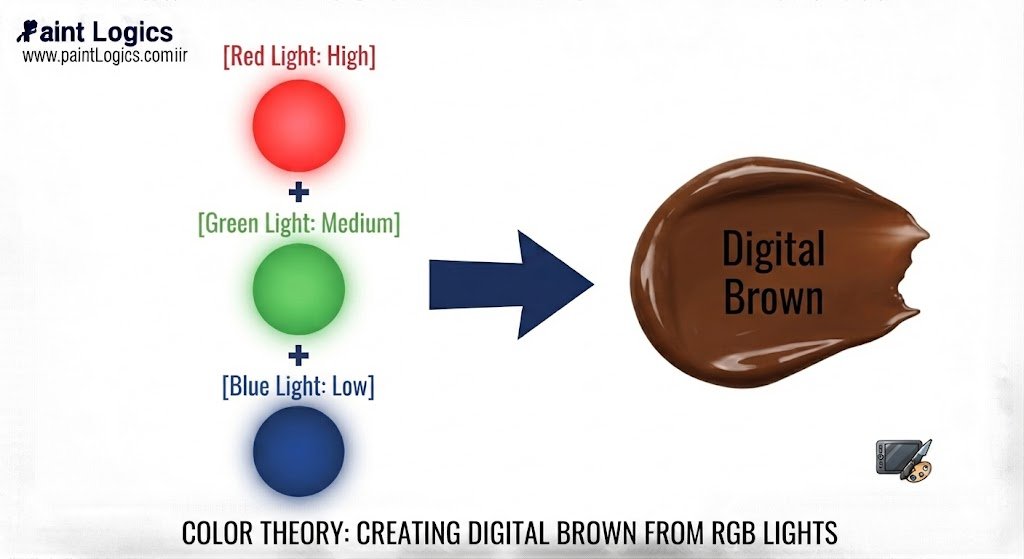 [Red Light: High] + [Green Light: Medium] + [Blue Light: Low] ──► Digital Brown
