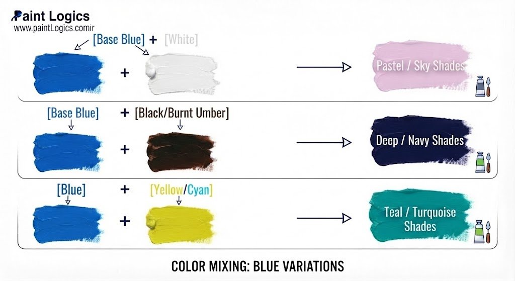 [Base Blue] + [White]  ──► Pastel / Sky Shades

[Base Blue] + [Black/Burnt Umber] ──► Deep / Navy Shades

[Base Blue] + [Yellow/Cyan] ──► Teal / Turquoise Shades