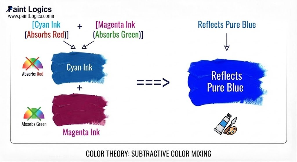 [Cyan Ink (Absorbs Red)] + [Magenta Ink (Absorbs Green)] ===> Reflects Pure Blue